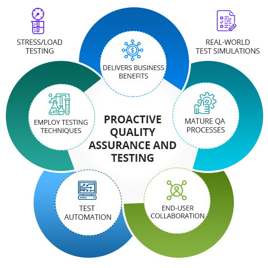 Proactive Quality assurance and testing